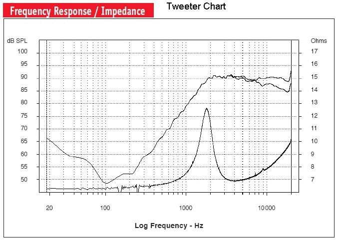 TweeterChart.jpg