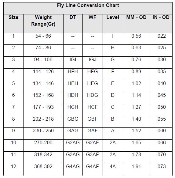 Fly Line Conversion Chart