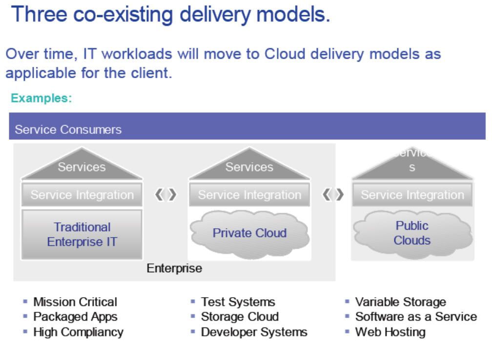 Three co-existing Cloud Computing delivery models 